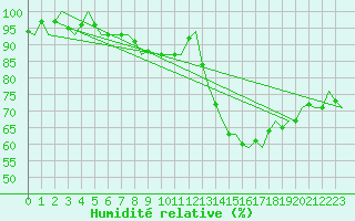 Courbe de l'humidit relative pour Stockholm / Bromma