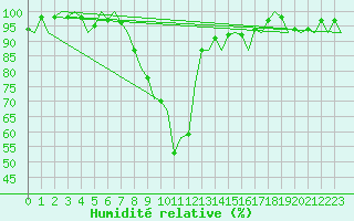 Courbe de l'humidit relative pour Gerona (Esp)