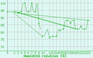Courbe de l'humidit relative pour Napoli / Capodichino
