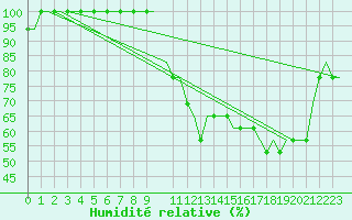 Courbe de l'humidit relative pour Lydd Airport