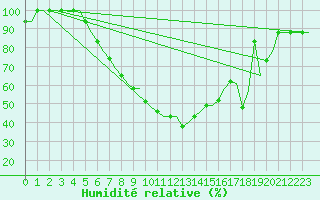 Courbe de l'humidit relative pour Papa