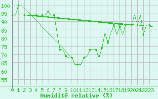 Courbe de l'humidit relative pour Skyros Island