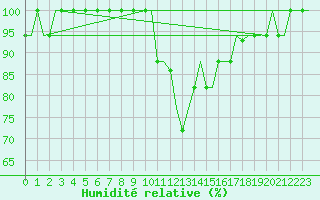 Courbe de l'humidit relative pour Madrid / Cuatro Vientos