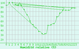 Courbe de l'humidit relative pour Skopje-Petrovec