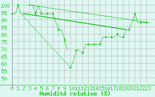 Courbe de l'humidit relative pour San Sebastian (Esp)