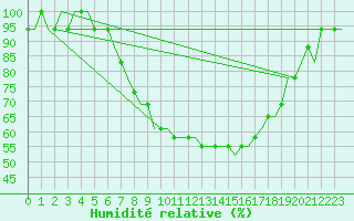 Courbe de l'humidit relative pour Papa