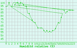 Courbe de l'humidit relative pour Milan (It)