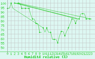 Courbe de l'humidit relative pour Cardiff-Wales Airport