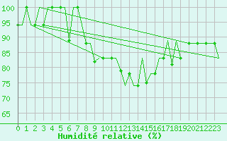 Courbe de l'humidit relative pour San Sebastian (Esp)