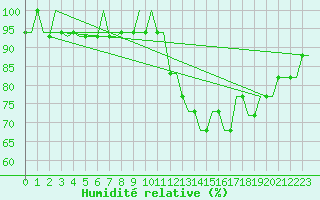 Courbe de l'humidit relative pour Lydd Airport