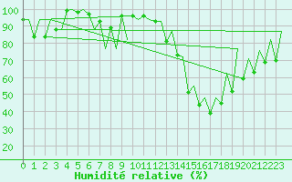 Courbe de l'humidit relative pour Lugano (Sw)