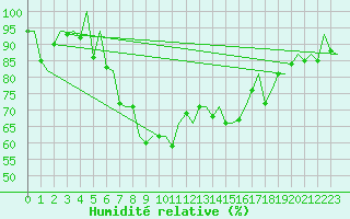Courbe de l'humidit relative pour Bonn (All)