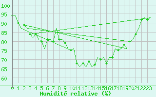 Courbe de l'humidit relative pour Topcliffe Royal Air Force Base