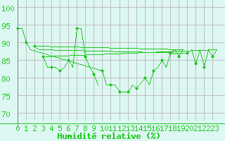 Courbe de l'humidit relative pour Lampedusa