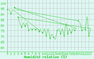 Courbe de l'humidit relative pour Jersey (UK)