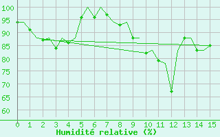 Courbe de l'humidit relative pour Ronchi Dei Legionari
