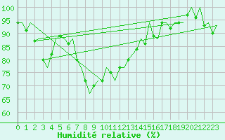 Courbe de l'humidit relative pour Genve (Sw)