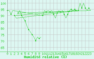 Courbe de l'humidit relative pour Kittila
