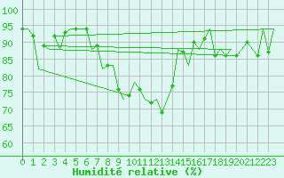 Courbe de l'humidit relative pour Aberdeen (UK)