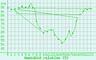Courbe de l'humidit relative pour Valley