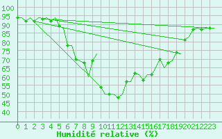 Courbe de l'humidit relative pour Molde / Aro
