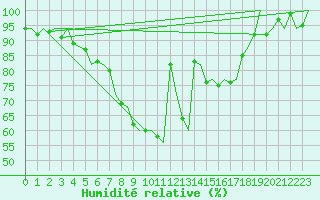 Courbe de l'humidit relative pour Kuusamo