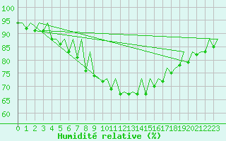Courbe de l'humidit relative pour Faro / Aeroporto