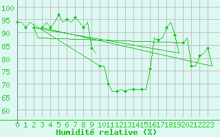 Courbe de l'humidit relative pour Woensdrecht