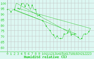 Courbe de l'humidit relative pour Eindhoven (PB)