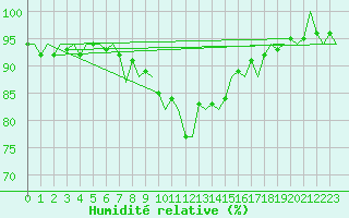 Courbe de l'humidit relative pour Karup