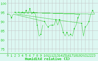 Courbe de l'humidit relative pour Ibiza (Esp)