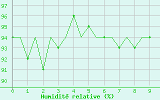 Courbe de l'humidit relative pour Platform P11-b Sea
