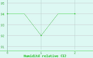 Courbe de l'humidit relative pour Platform Buitengaats/BG-OHVS2