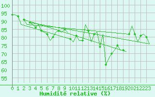 Courbe de l'humidit relative pour Lelystad