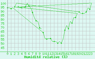 Courbe de l'humidit relative pour Warszawa-Okecie
