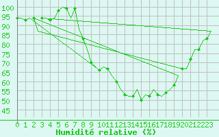 Courbe de l'humidit relative pour Bilbao (Esp)