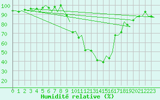 Courbe de l'humidit relative pour Gerona (Esp)