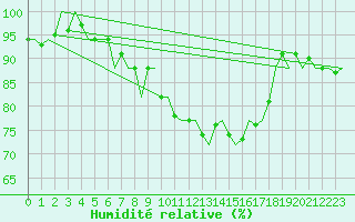 Courbe de l'humidit relative pour Middle Wallop