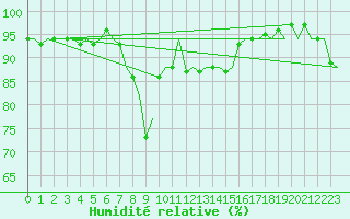 Courbe de l'humidit relative pour Orland Iii