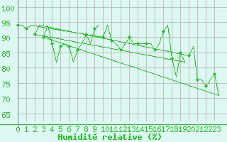 Courbe de l'humidit relative pour Haugesund / Karmoy
