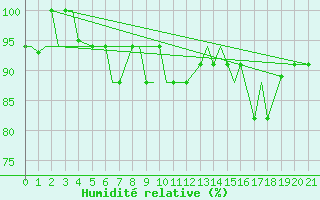 Courbe de l'humidit relative pour Lakenheath Royal Air Force Base