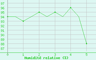 Courbe de l'humidit relative pour Niederstetten