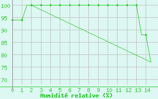 Courbe de l'humidit relative pour Leeds And Bradford