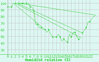 Courbe de l'humidit relative pour London / Gatwick Airport