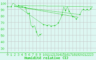 Courbe de l'humidit relative pour Bilbao (Esp)