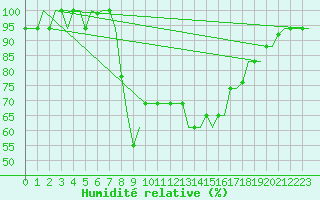 Courbe de l'humidit relative pour Dar-El-Beida