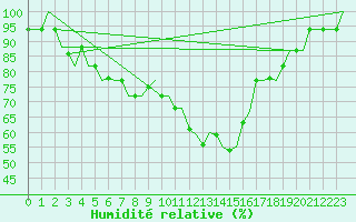 Courbe de l'humidit relative pour Milan (It)
