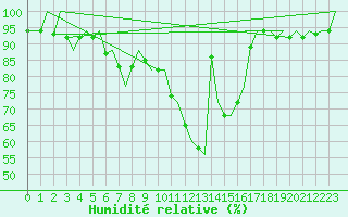 Courbe de l'humidit relative pour Caslav