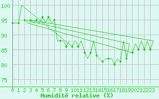 Courbe de l'humidit relative pour Warszawa-Okecie