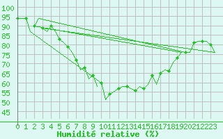 Courbe de l'humidit relative pour Islay